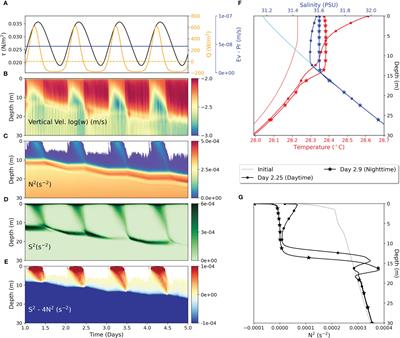 Evaporation induced convection enhances mixing in the upper ocean